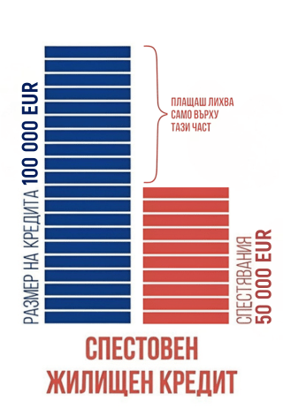 Графика, която показва какво е съотношението между размер на кредита и спестяванията 