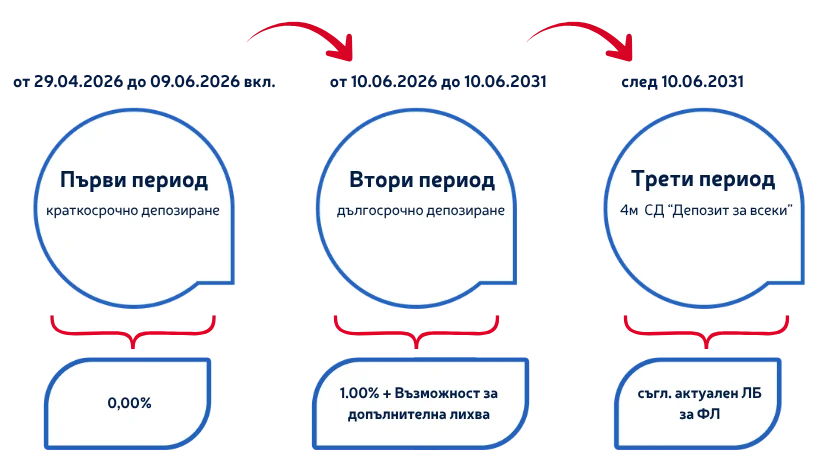 Инфографика с три последователни периода, свързани със стрелки.