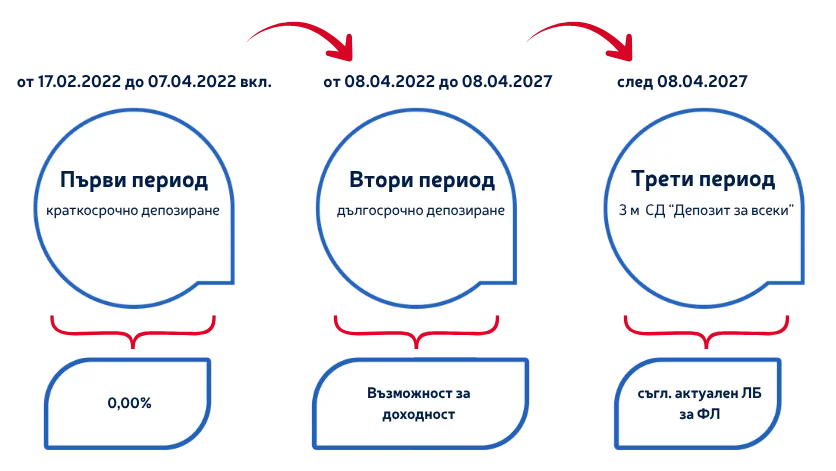 Инфографика с три последователни периода на депозитиране, обозначени с времеви интервали и свързани със стрелки.
