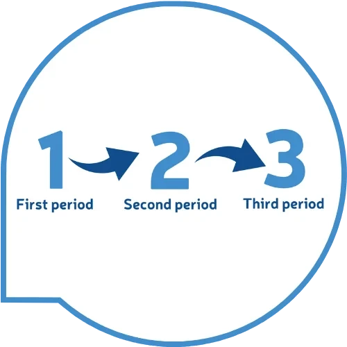 Three consecutive periods labelled 1, 2 and 3, connected by arrows.